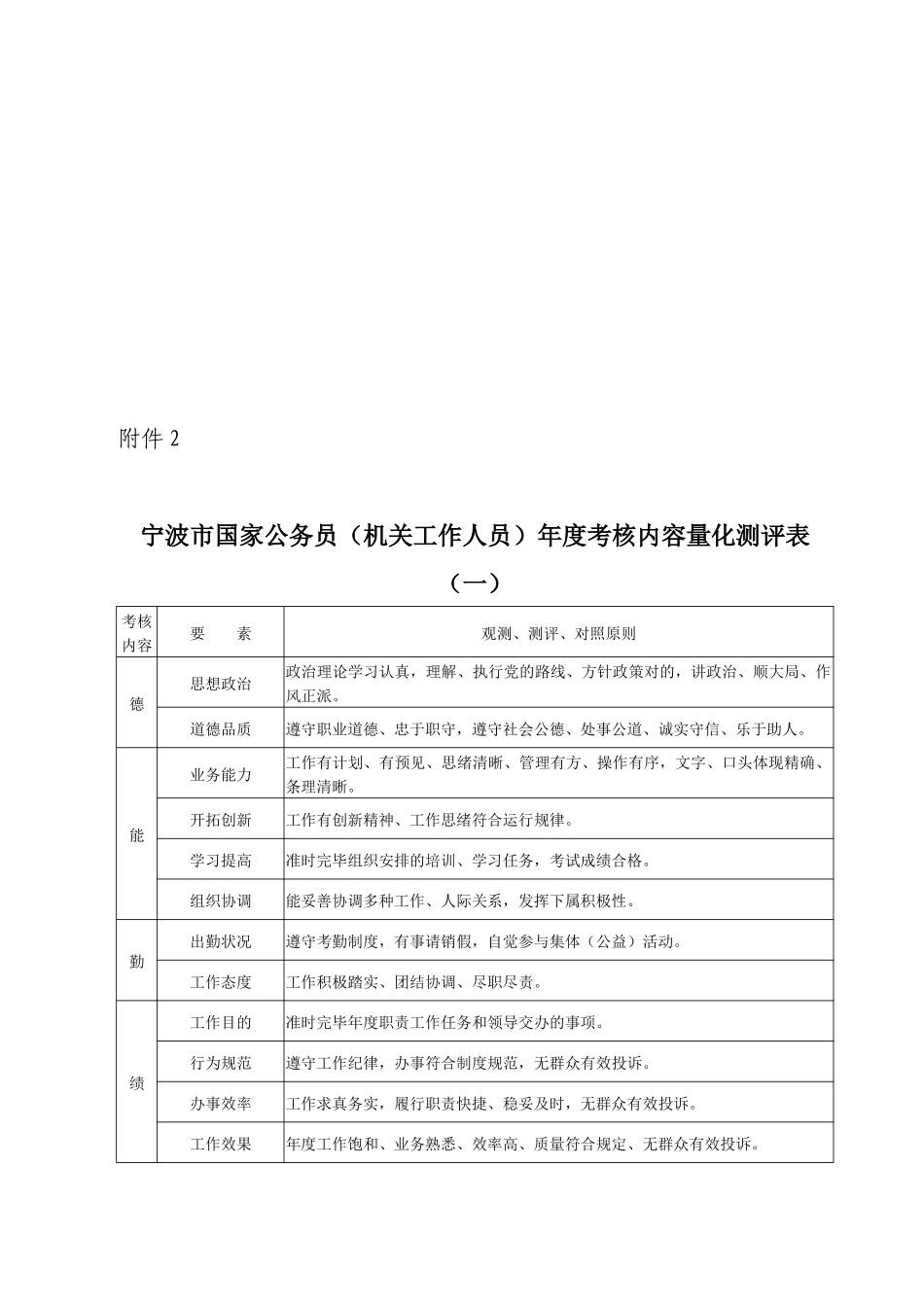 2025年市国家公务员考核确定为差的标准_第3页
