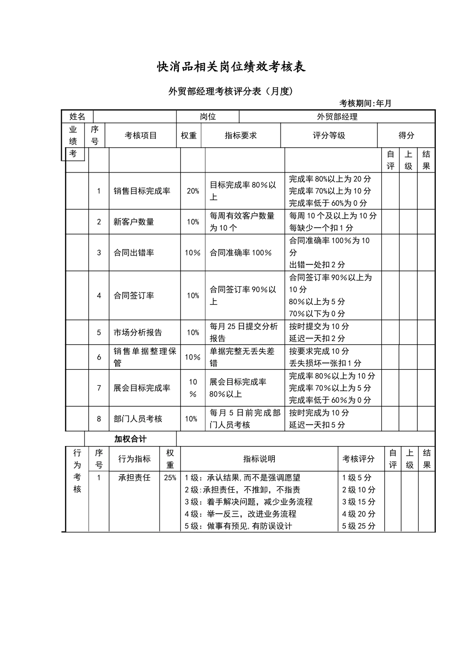 快消品岗位绩效考核表_第1页