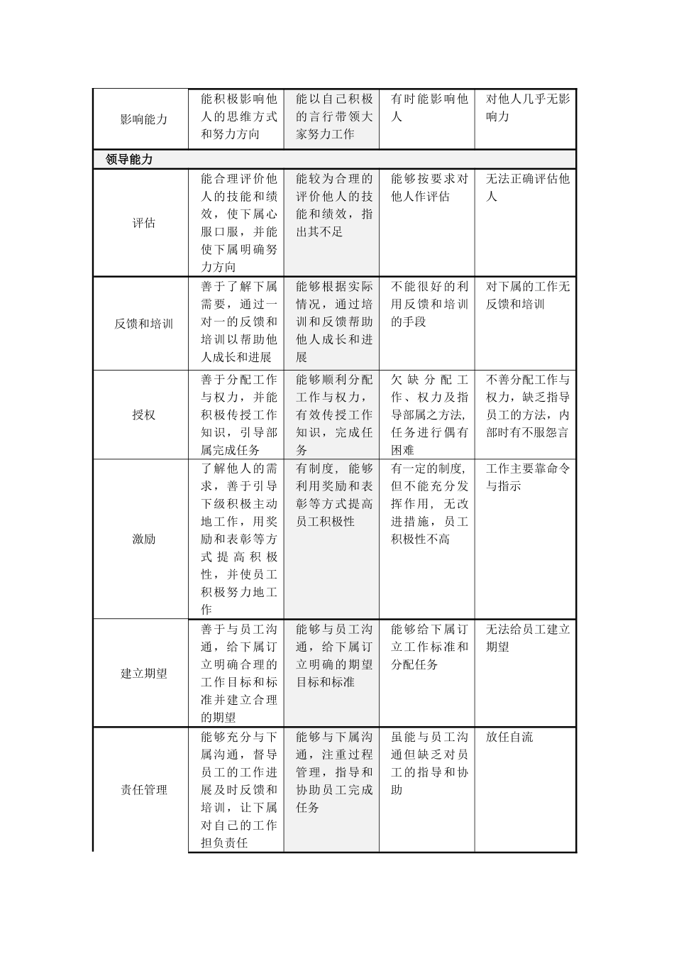 态度与能力考核表_第3页