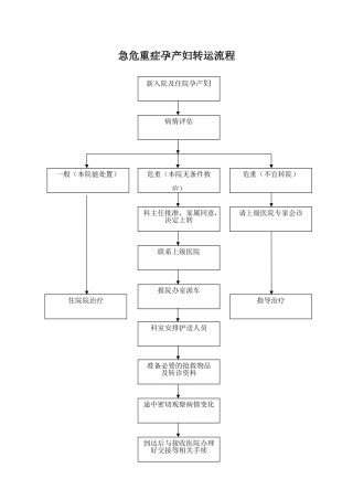 急危重症孕产妇转诊流程图