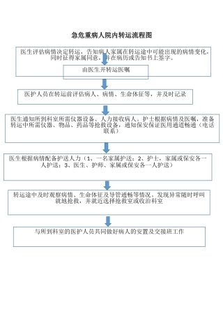 急危重病人院内转运流程图