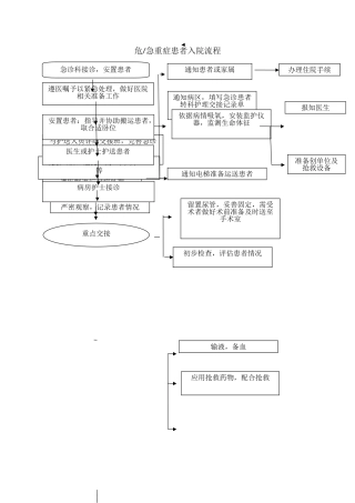 急危重症患者入院流程