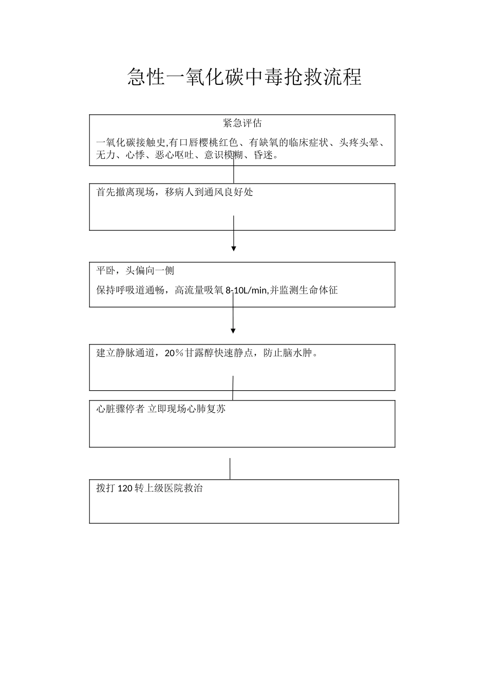 急性一氧化碳中毒抢救流程_第1页