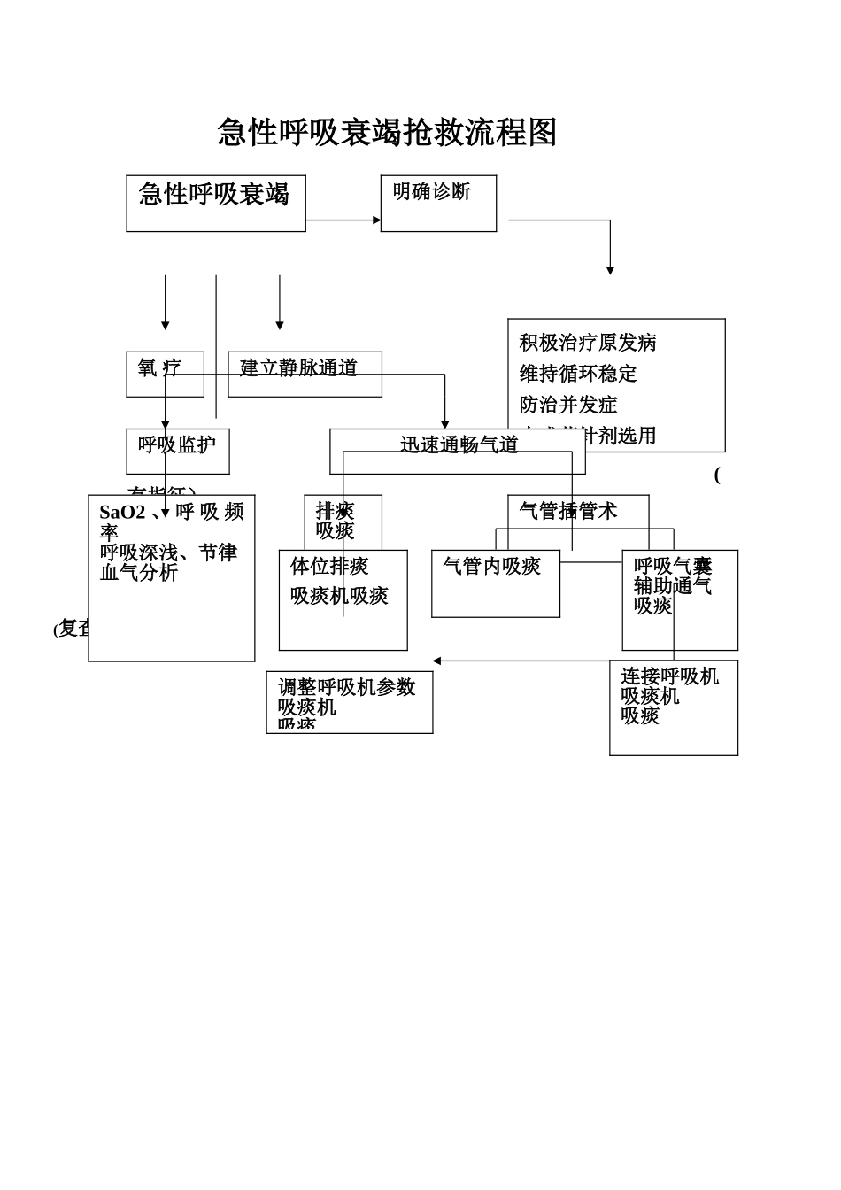 急性呼吸衰竭抢救流程图_第1页
