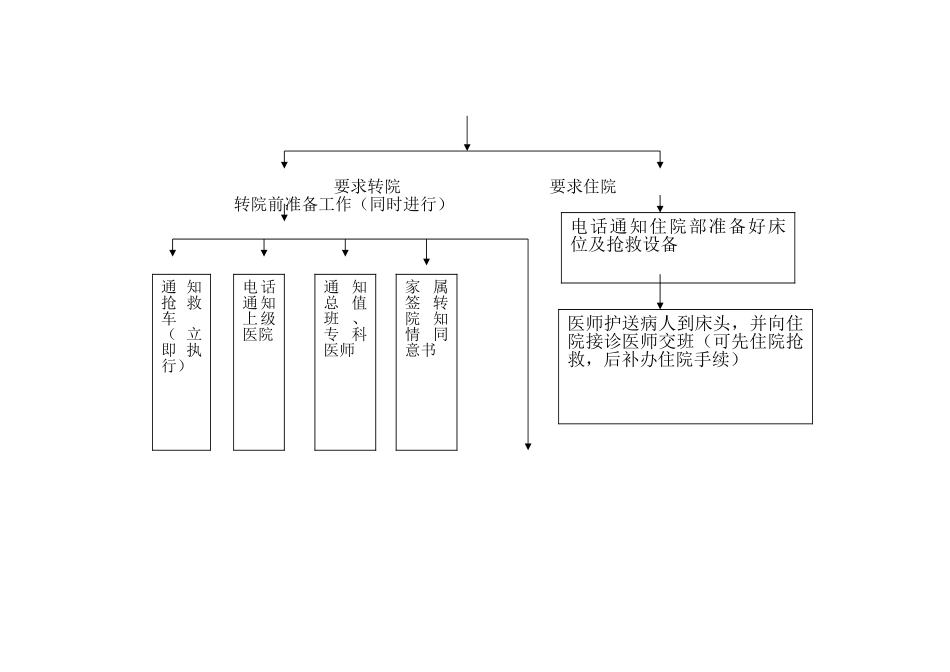 急性心肌梗塞急诊服务流程图_第2页