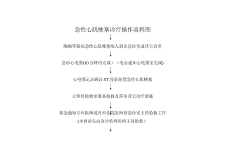 急性心肌梗塞诊疗操作流程图
