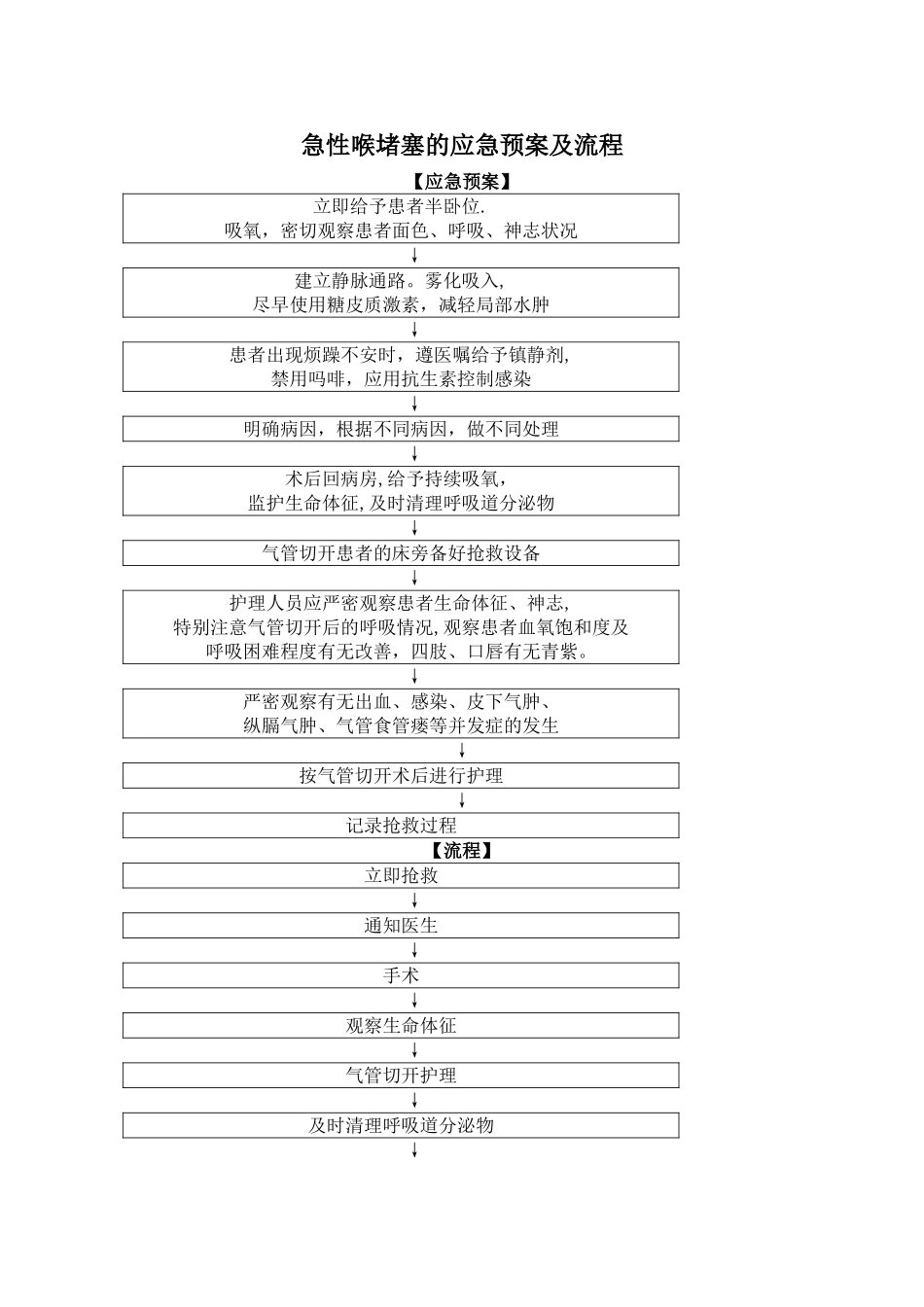 急性喉阻塞的应急预案及流程_第1页