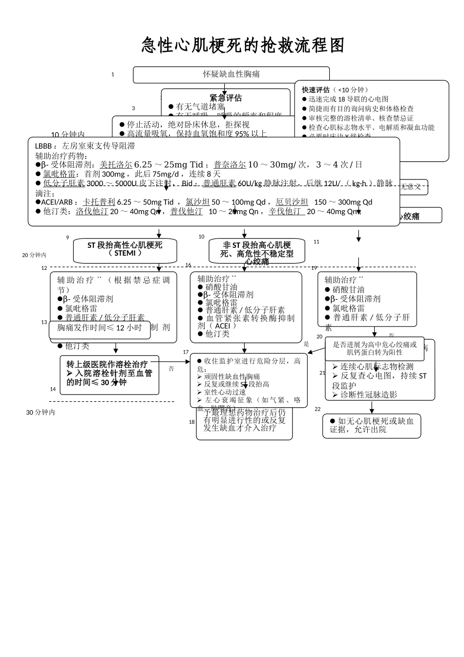 急性心肌梗死的抢救流程图_第1页