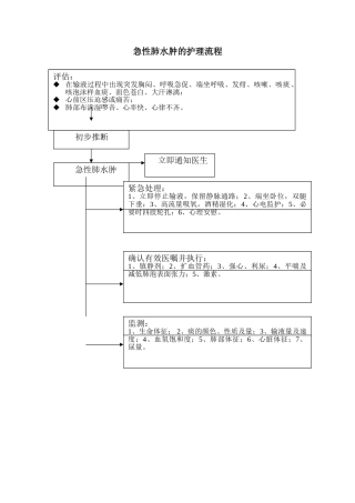 急性肺水肿急救流程