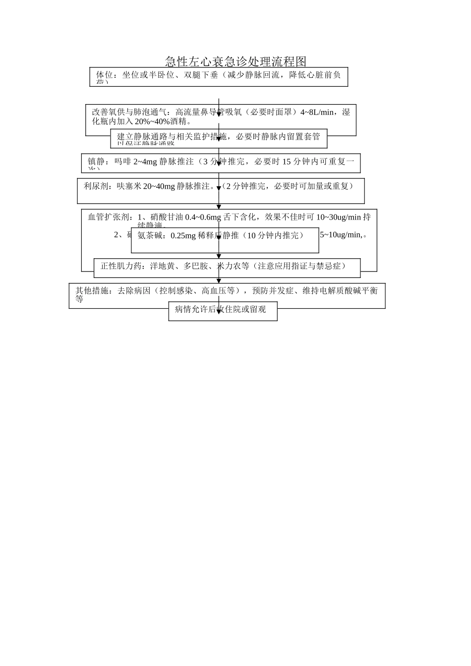 急性心衰急诊处理流程_第1页