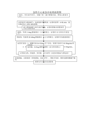 急性心衰急诊处理流程