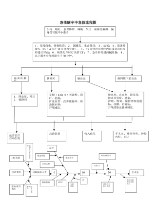 急性脑卒中急救流程图