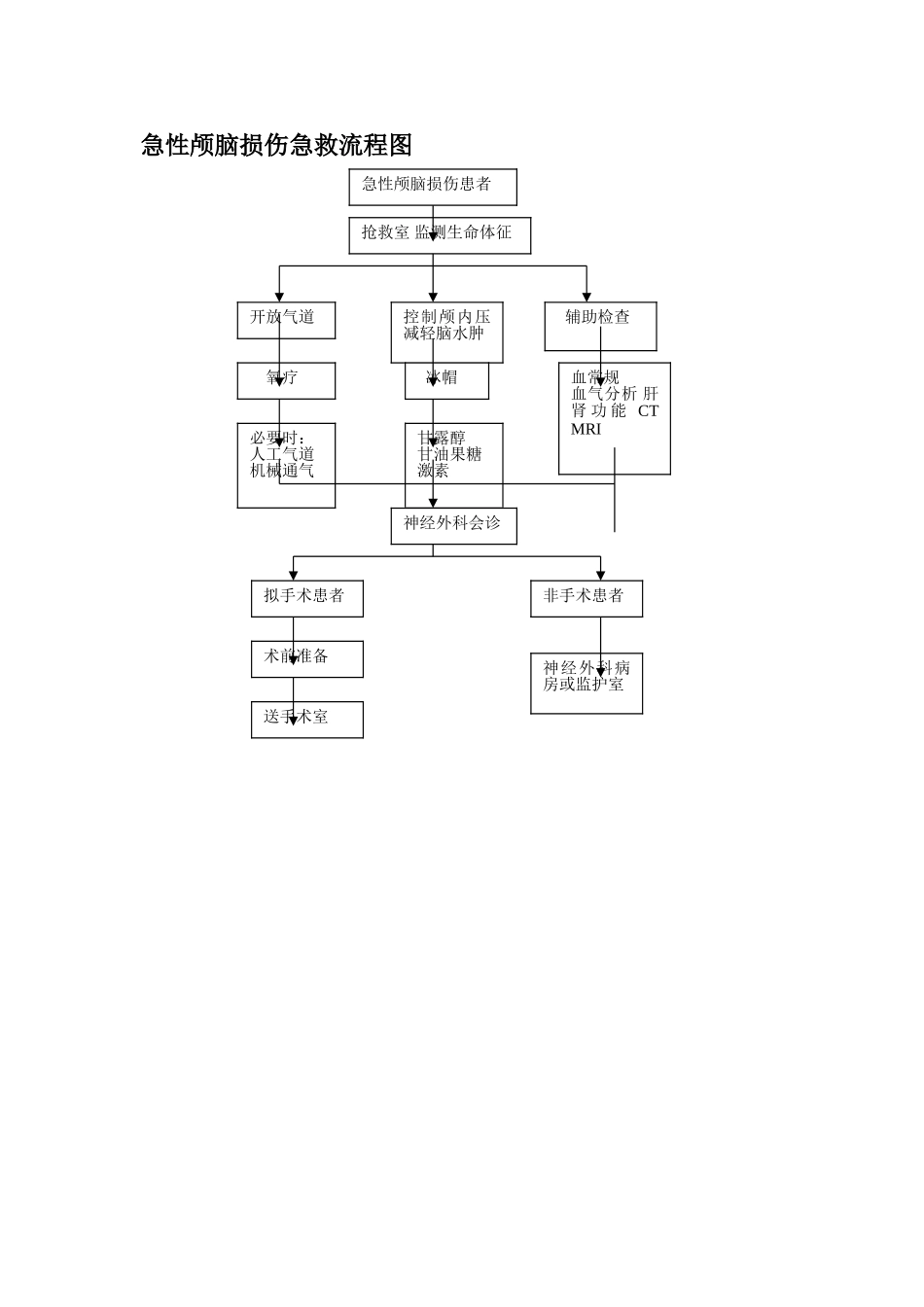 急性颅脑损伤急救流程图_第1页