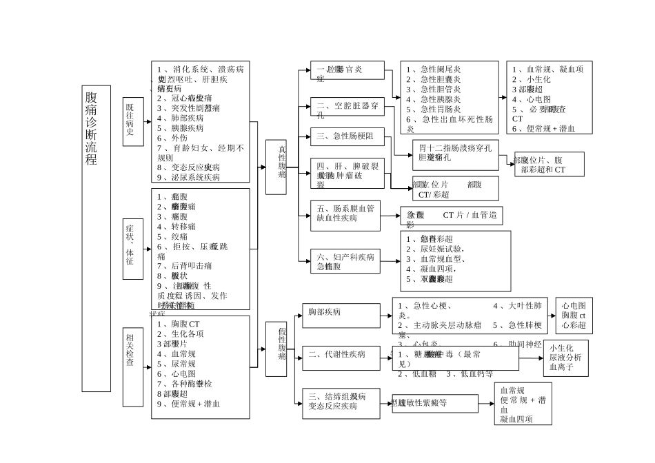 急性腹痛诊断流程_第1页