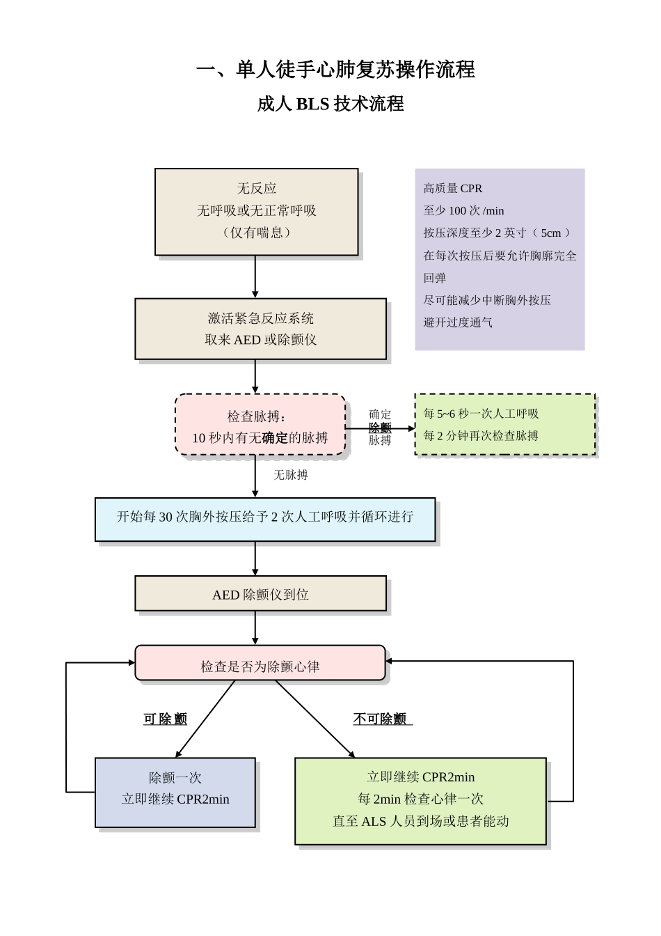 急救技术操作流程图_第1页