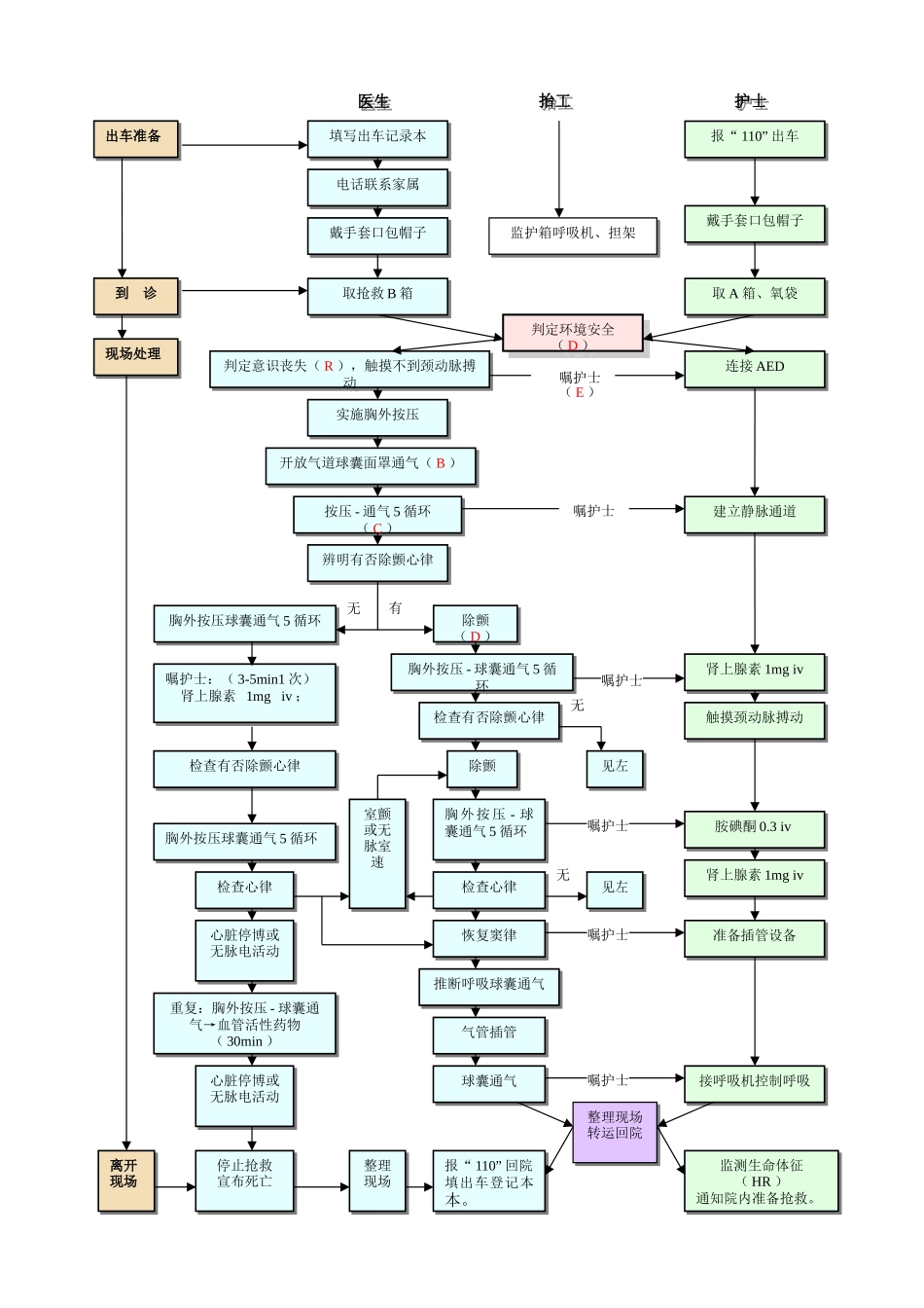 急救技术操作流程图_第3页
