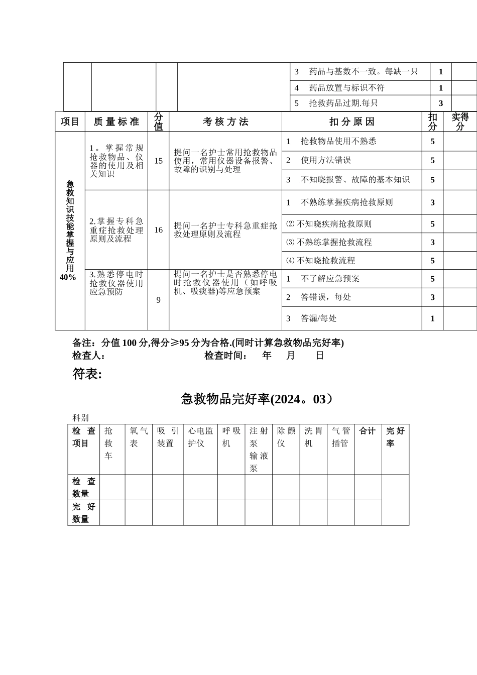 急救护理管理质量考核标准_第2页