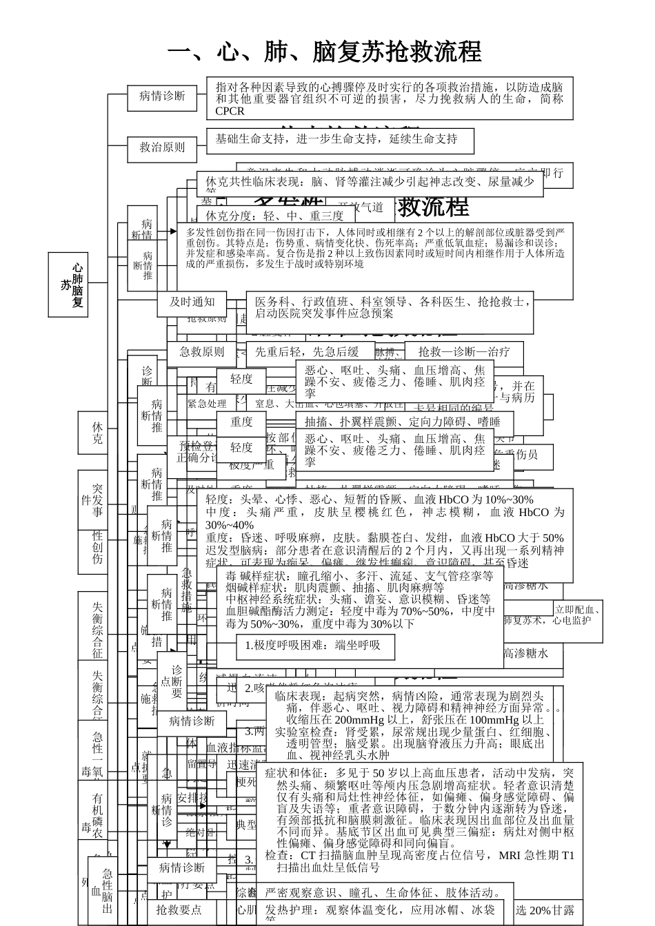 急救抢救流程汇总_第1页