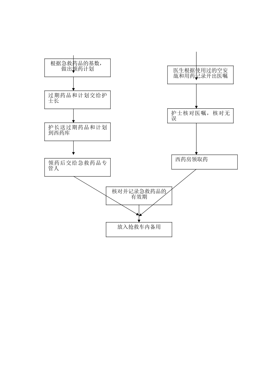 急救药品管理制度(急诊科)_第2页