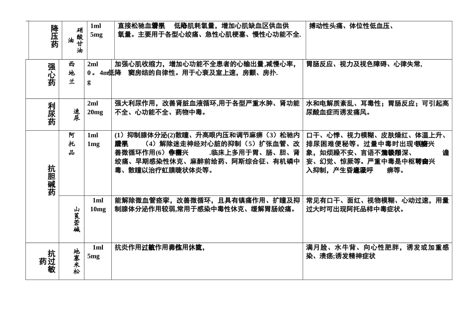 急救药品表格_第2页