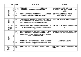 急救药品表格
