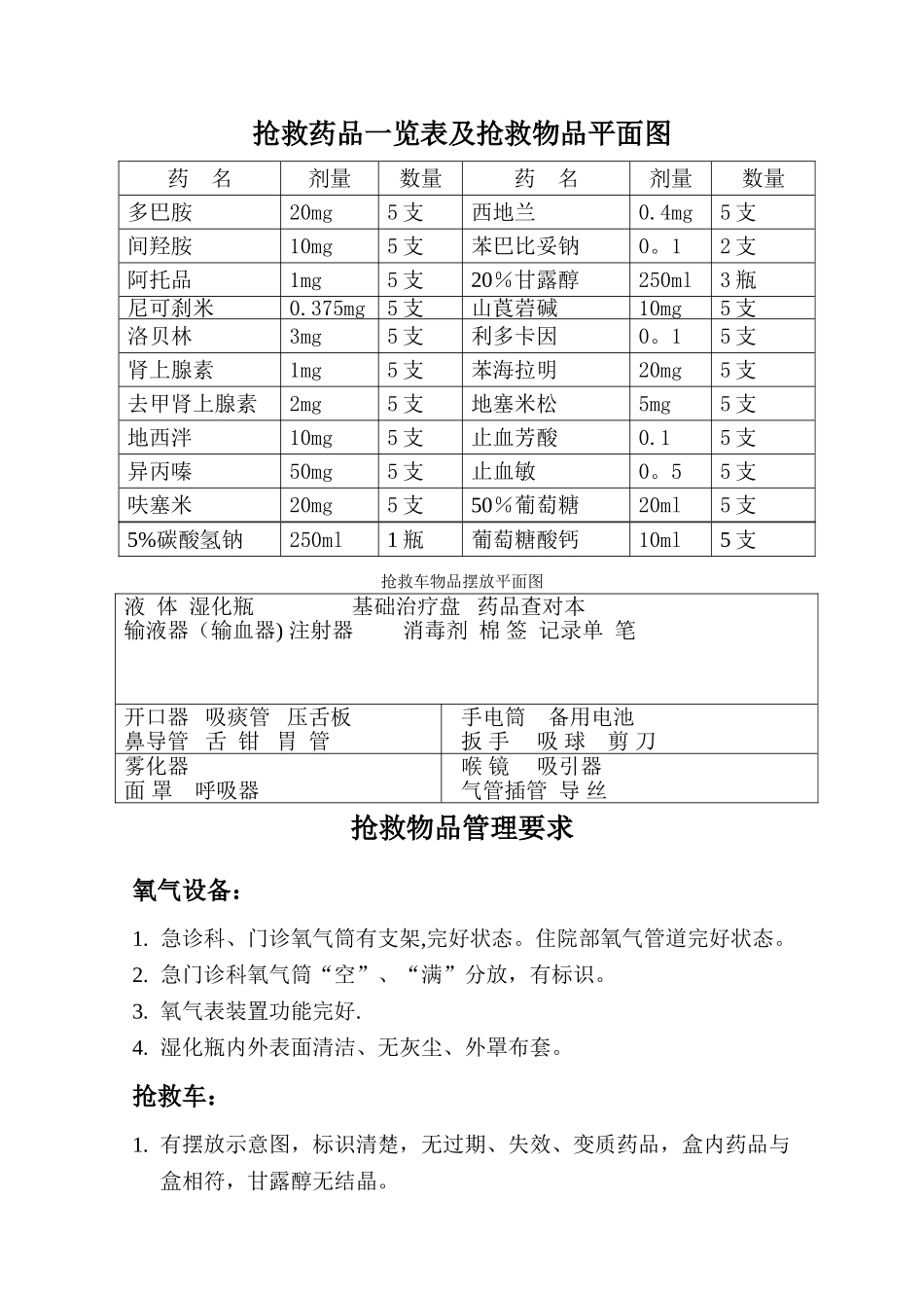 急救车抢救药品一览表及抢救物品平面_第1页