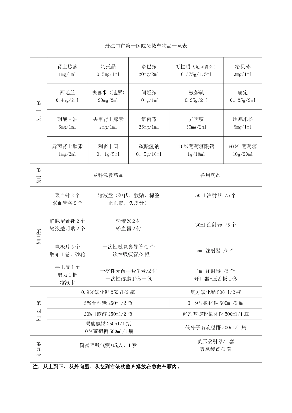 急救车物品一览表制度_第1页