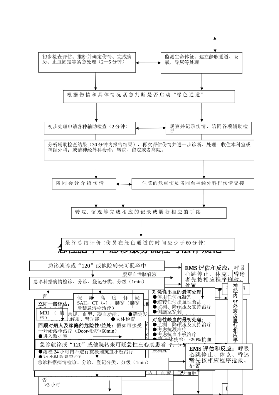 急诊六大病种诊疗流程图_第2页