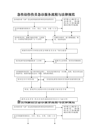 急诊六大病种诊疗流程图