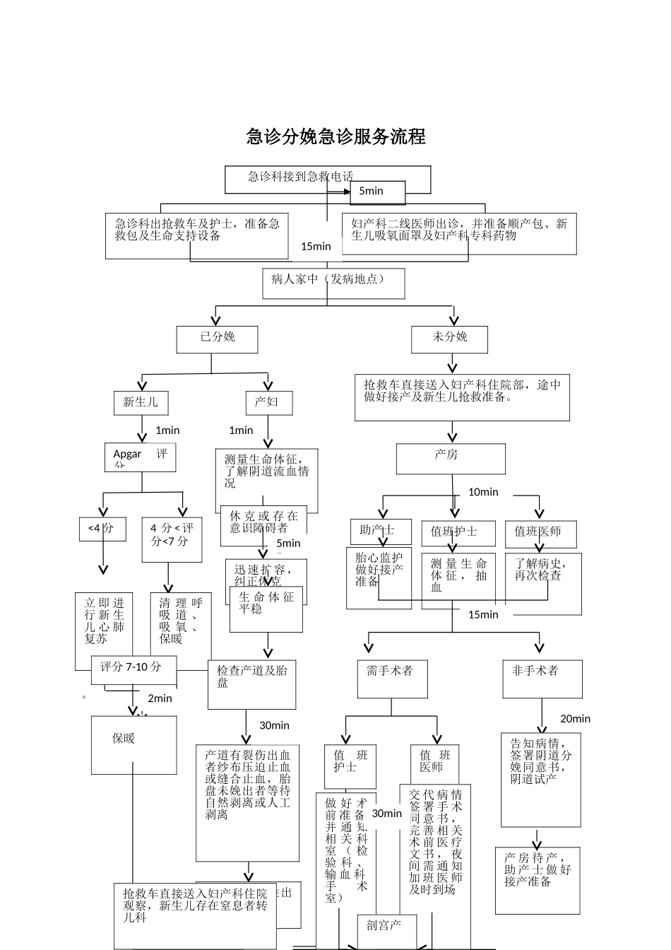 急诊分娩急诊服务流程_第1页