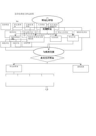 急诊危重病人转运流程图