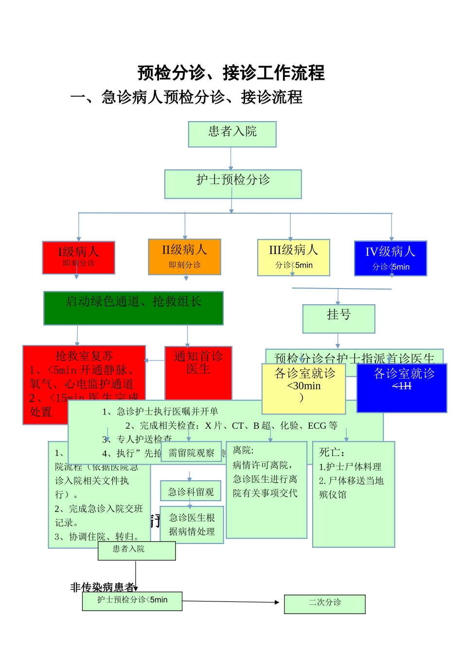 急诊常见预检分诊、接诊工作流程_第1页