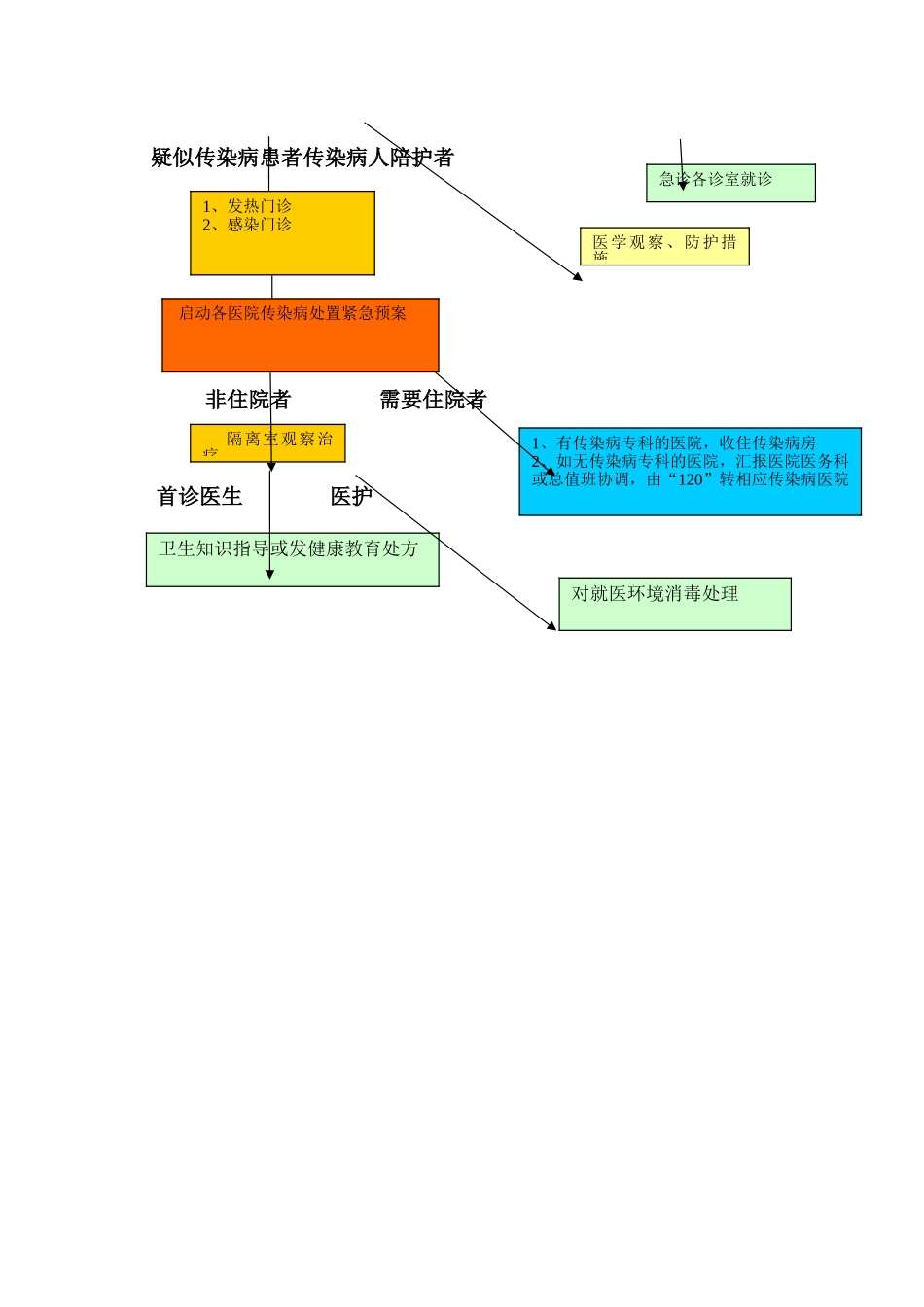 急诊常见预检分诊、接诊工作流程_第2页