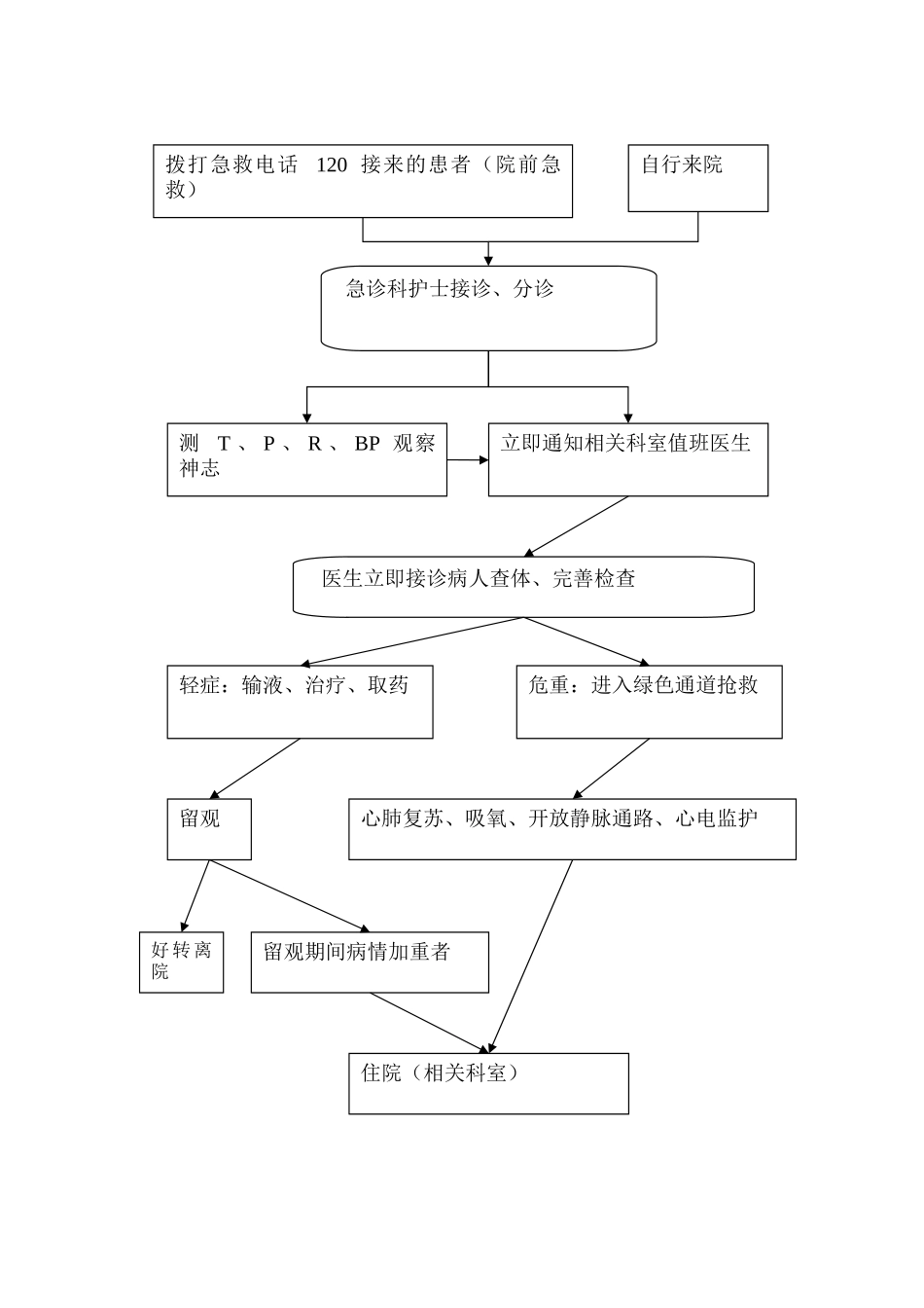 急诊患者优先住院制度与机制_第3页