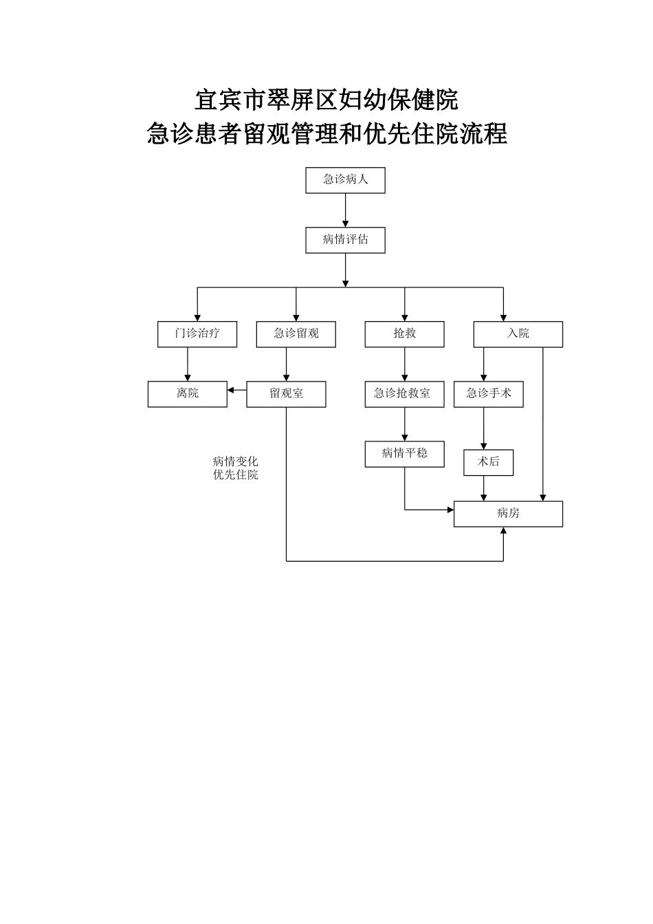 急诊患者留观管理和优先住院流程_第1页