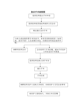 急诊手术流程图