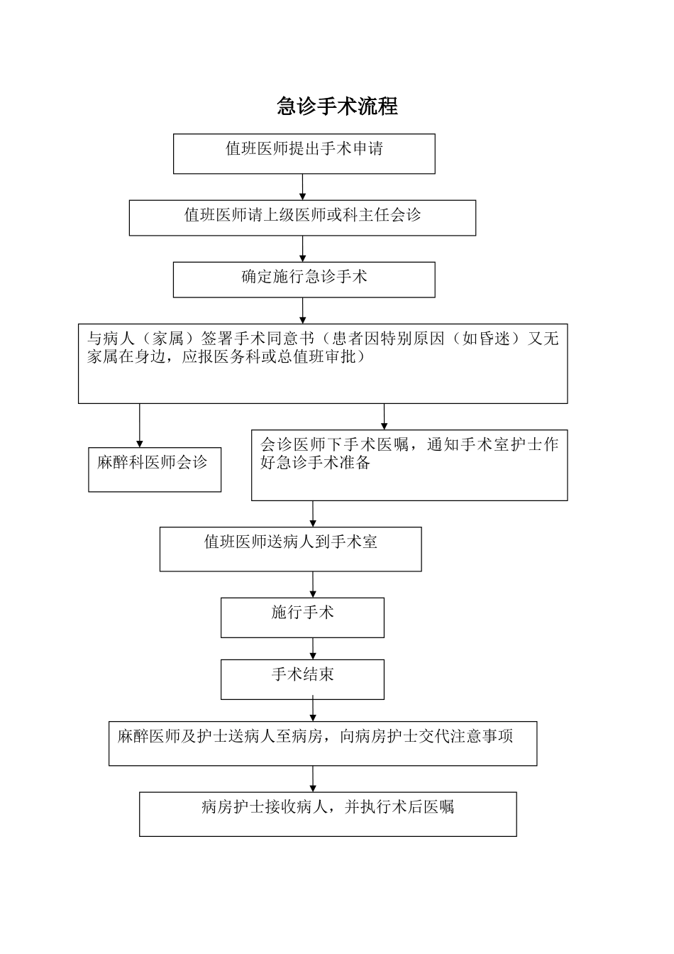 急诊手术管理制度(附流程)_第2页