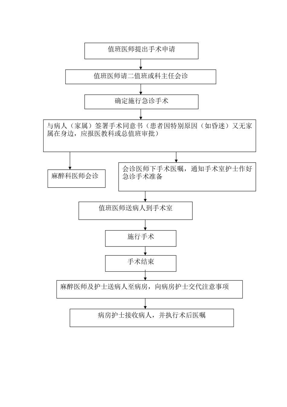 急诊手术管理制度及工作流程_第3页