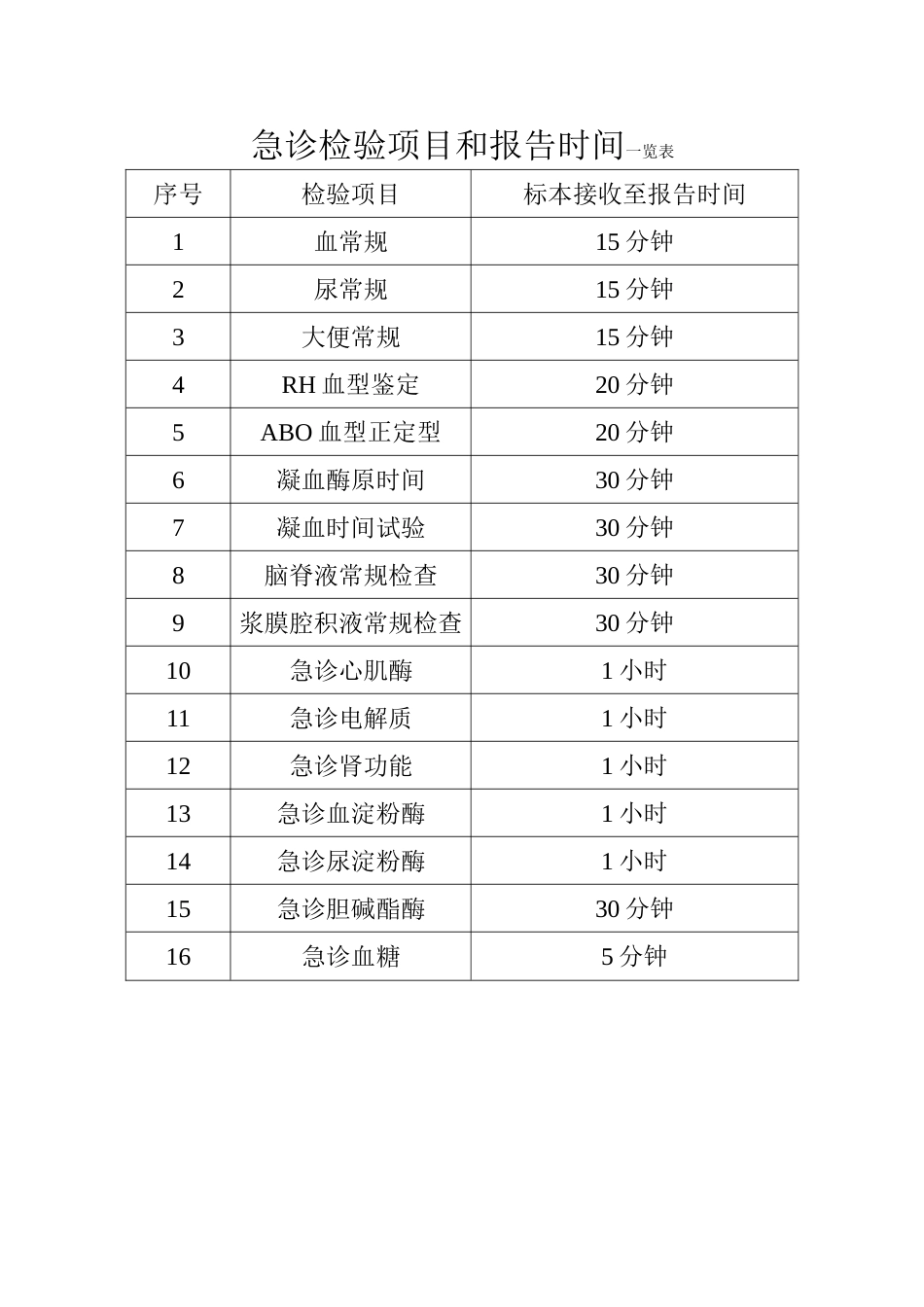 急诊检验项目和报告时间一览表_第1页