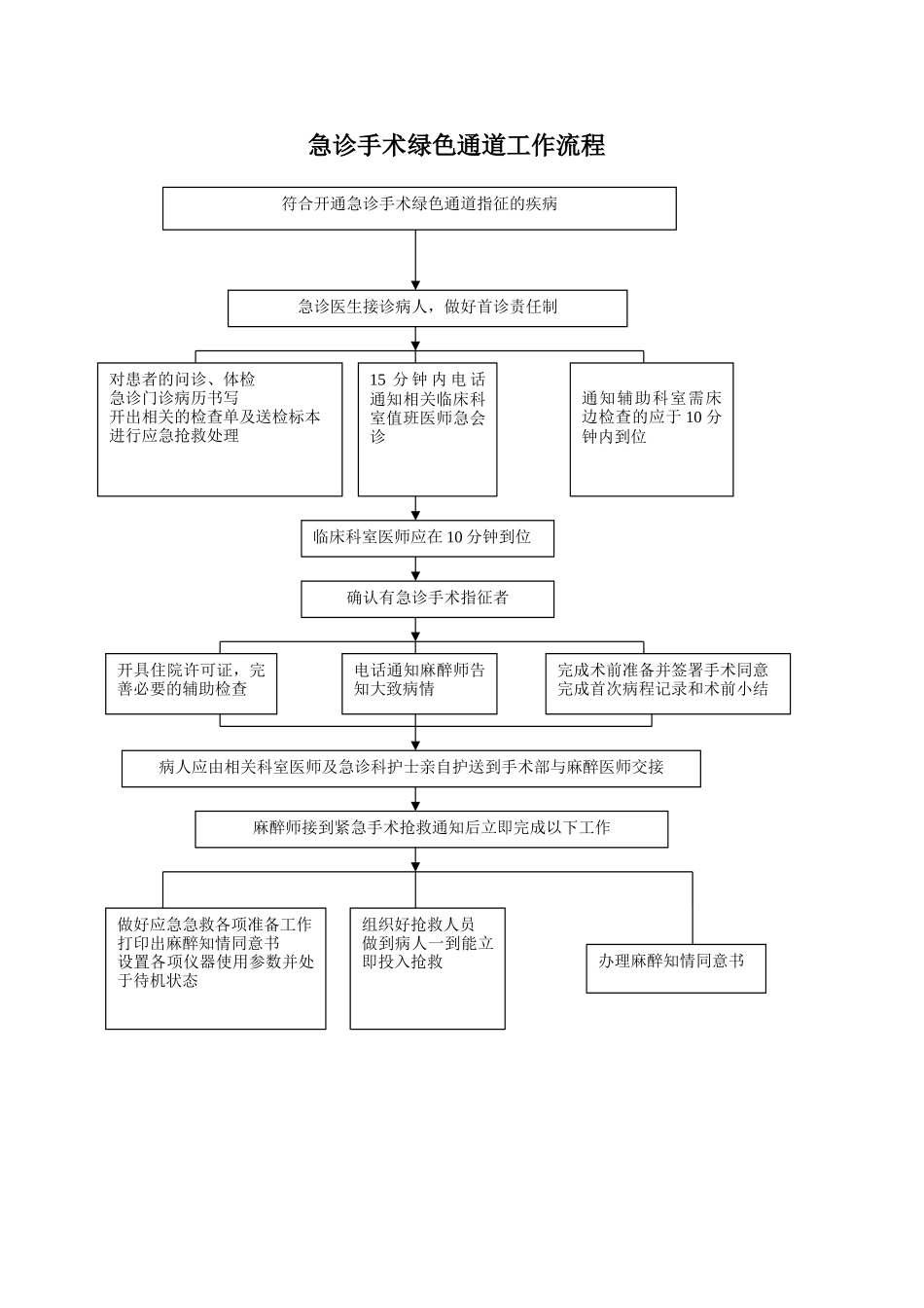 急诊手术绿色通道工作流程_第1页