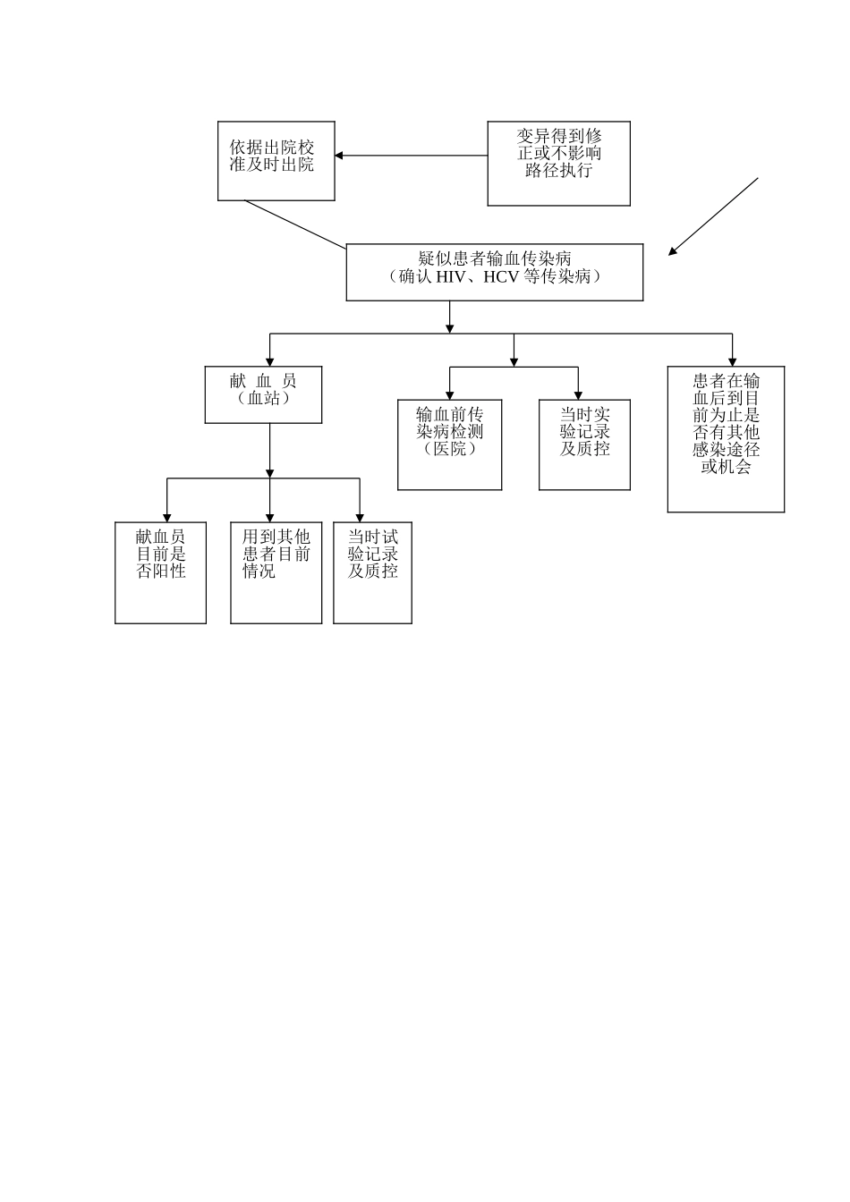 急诊病人入院制度及流程_第3页