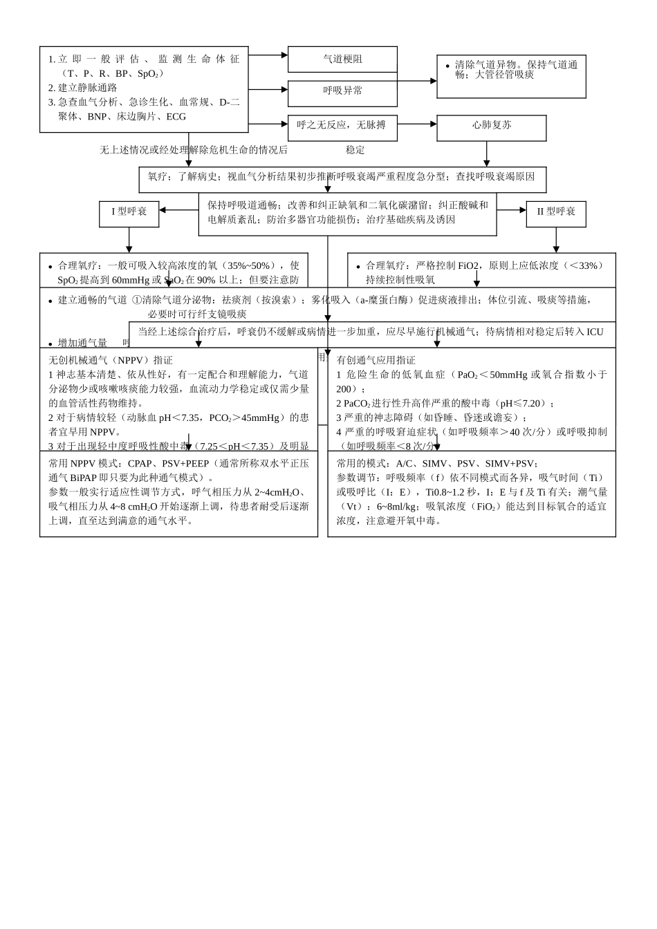 急诊科六大病种抢救流程图汇总_第3页