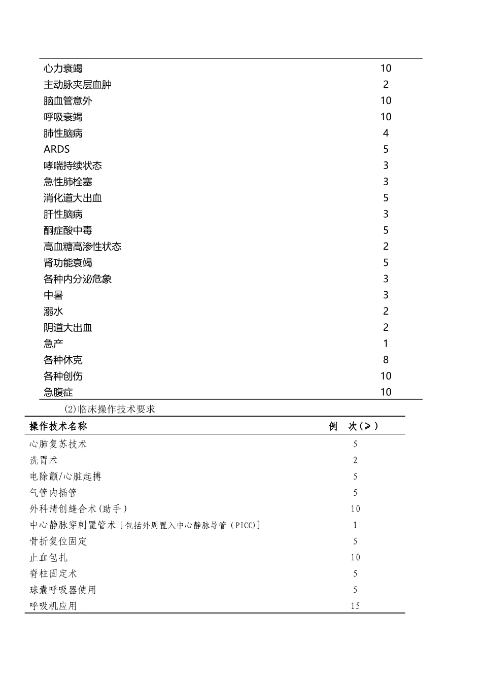 急诊科住院医师规范化培训计划_第3页