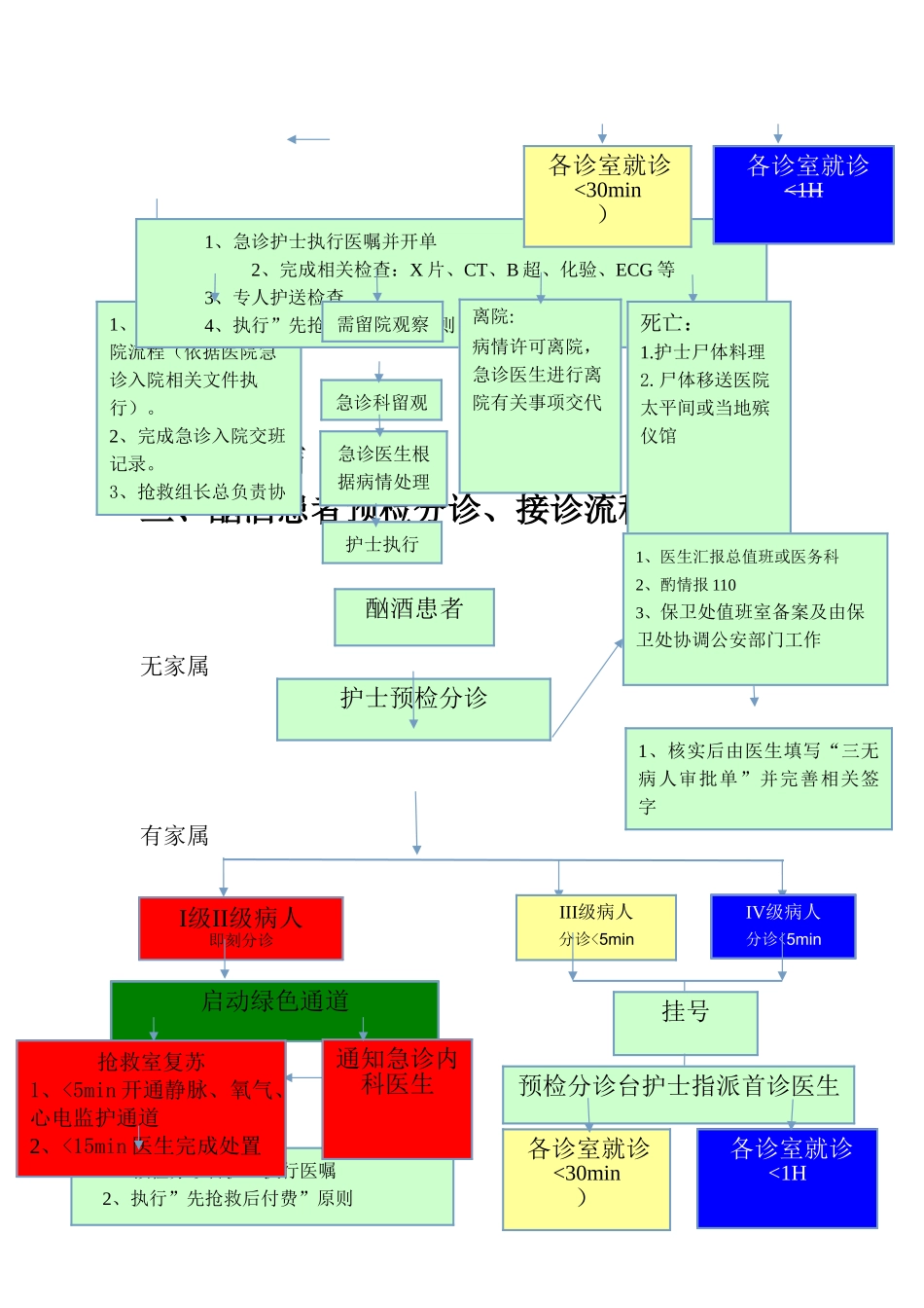 急诊科常见预检分诊流程_第2页