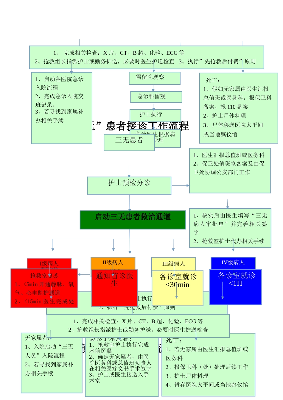急诊科常见预检分诊流程_第3页