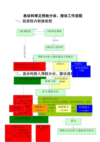 急诊科常见预检分诊流程
