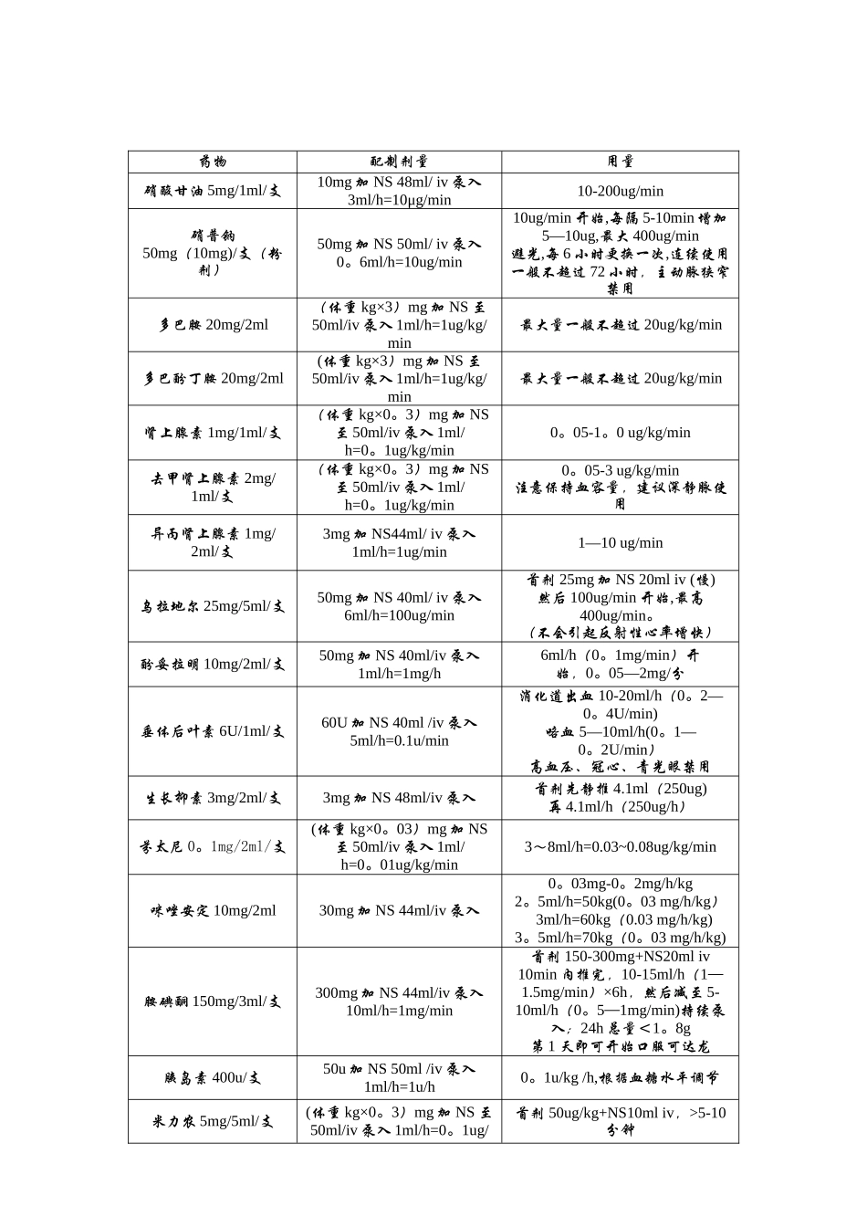 急诊科常用静脉泵入药物配置表_第2页