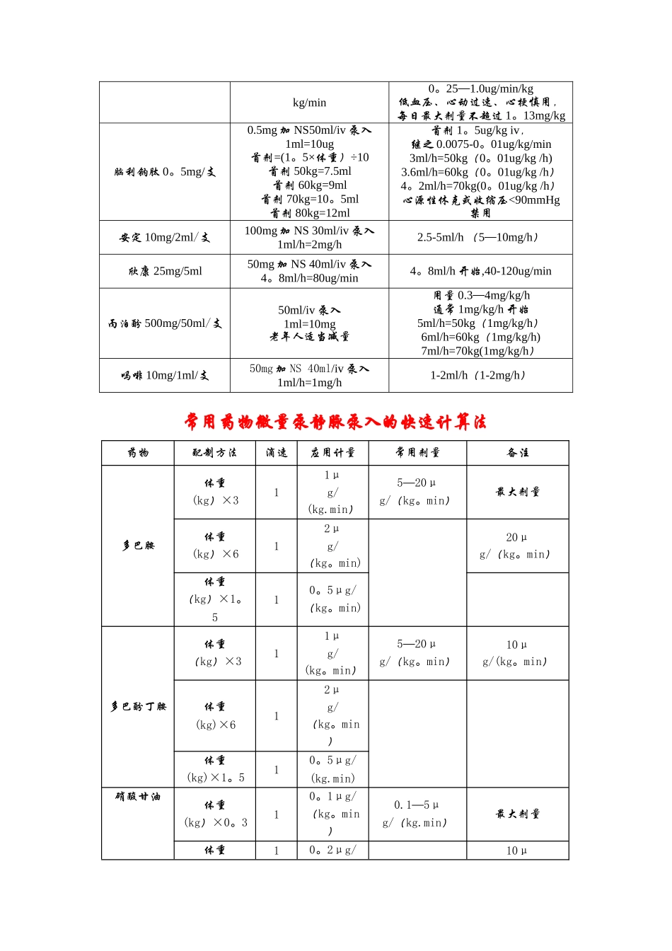 急诊科常用静脉泵入药物配置表_第3页