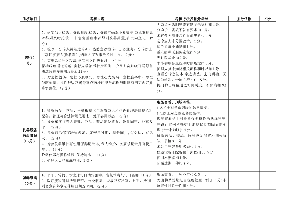 急诊科抢救室护理质量考核标准_第2页