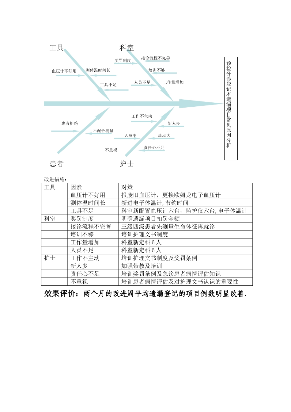 急诊科护理质量持续改进_第2页